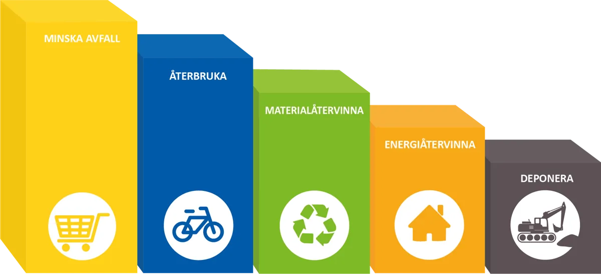 Så kan du minska avfall i vardagen